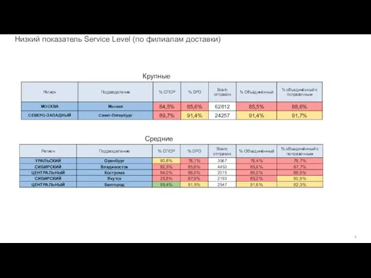 Низкий показатель Service Level (по филиалам доставки) Крупные филиалы Средние филиалы