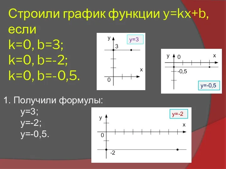 Строили график функции y=kx+b, если k=0, b=3; k=0, b=-2; k=0, b=-0,5.