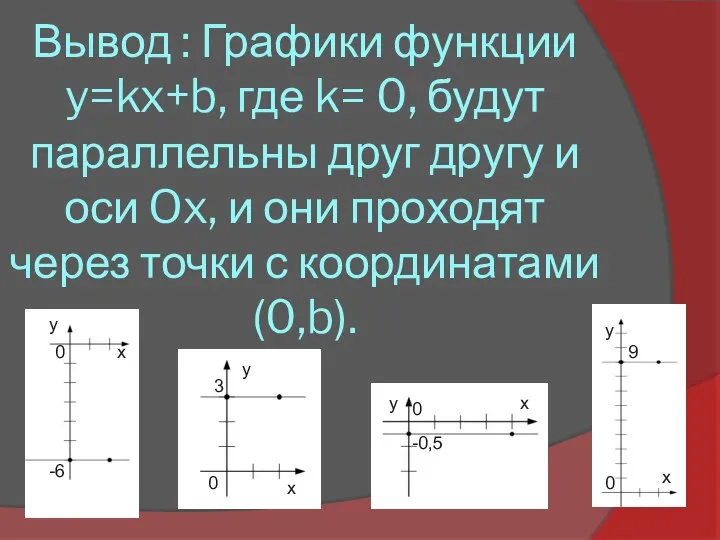 Вывод : Графики функции y=kx+b, где k= 0, будут параллельны друг