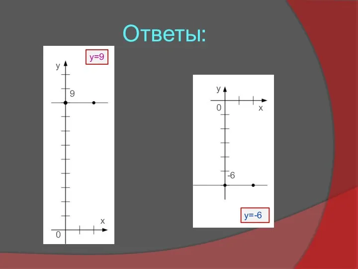 Ответы: y=9 y=-6 9 у 0 х у 0 -6 х