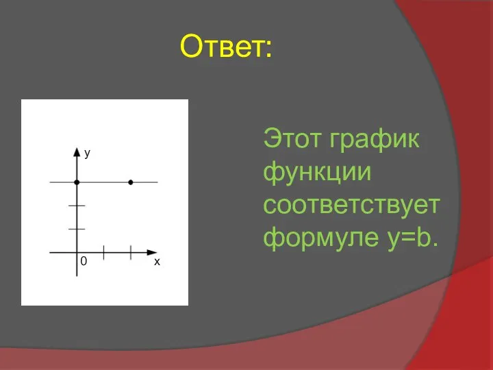 Ответ: Этот график функции соответствует формуле y=b. у 0 х