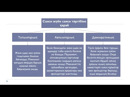 Саяси жүйе саяси тəртібіне қарай Тоталитарлық Автолитарлық Демократиялық Жеке адам мен