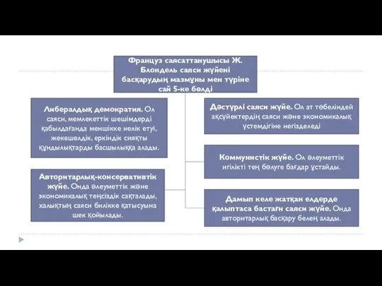 Француз саясаттанушысы Ж.Блондель саяси жүйені басқарудың мазмұны мен түріне сай 5-ке