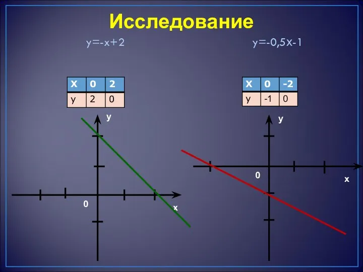 y=-x+2 y=-0,5х-1 Исследование у у х х 0 0