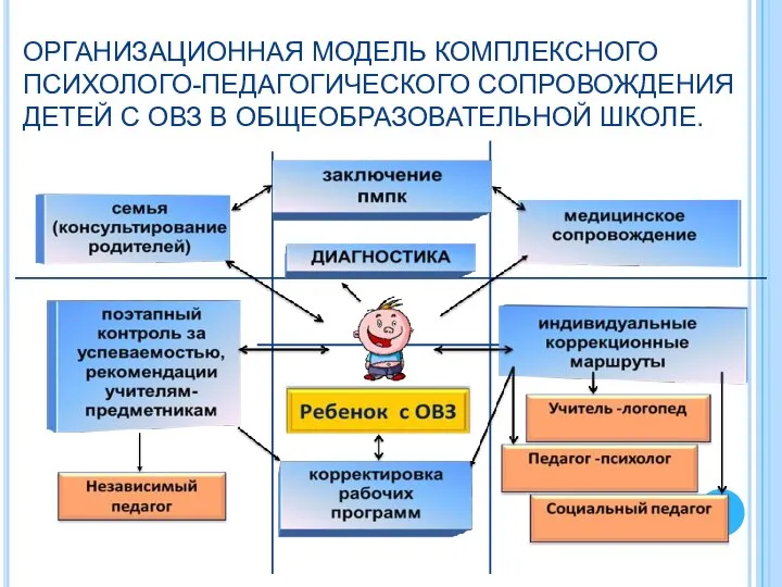 ОРГАНИЗАЦИОННАЯ МОДЕЛЬ КОМПЛЕКСНОГО ПСИХОЛОГО-ПЕДАГОГИЧЕСКОГО СОПРОВОЖДЕНИЯ ДЕТЕЙ С ОВЗ В ОБЩЕОБРАЗОВАТЕЛЬНОЙ ШКОЛЕ.