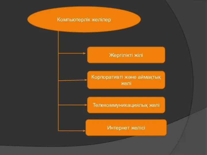 Компьютерлік желілер Жергілікті жілі Корпоративті және аймақтық желі Телекоммуникациялық желі Интернет желісі