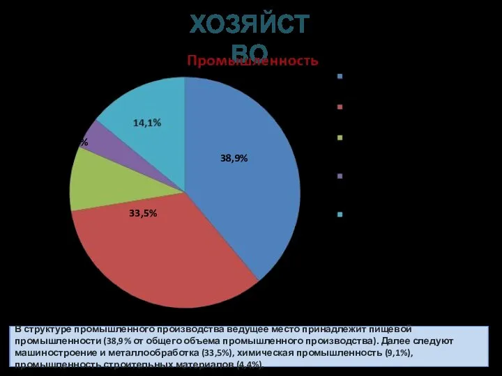 В структуре промышленного производства ведущее место принадлежит пищевой промышленности (38,9% от