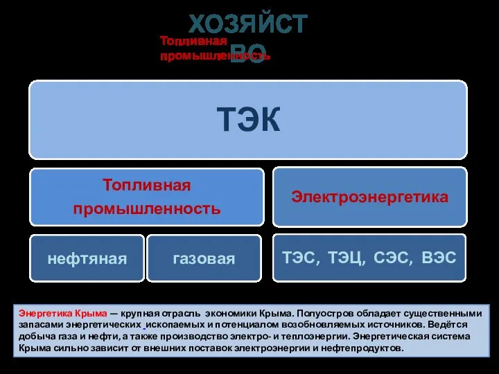 ХОЗЯЙСТВО Топливная промышленность Энергетика Крыма — крупная отрасль экономики Крыма. Полуостров