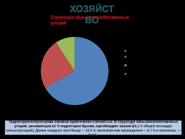 Территория полуострова освоена практически полностью. В структуре сельскохозяйственных угодий, занимающих 63