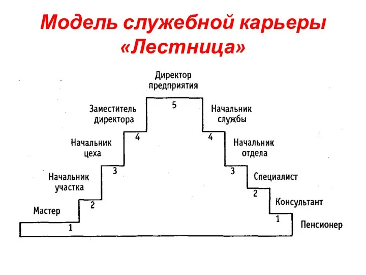 Модель служебной карьеры «Лестница»