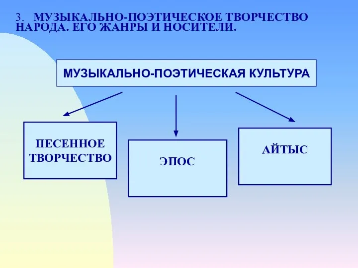 3. МУЗЫКАЛЬНО-ПОЭТИЧЕСКОЕ ТВОРЧЕСТВО НАРОДА. ЕГО ЖАНРЫ И НОСИТЕЛИ. МУЗЫКАЛЬНО-ПОЭТИЧЕСКАЯ КУЛЬТУРА ПЕСЕННОЕ ТВОРЧЕСТВО ЭПОС АЙТЫС