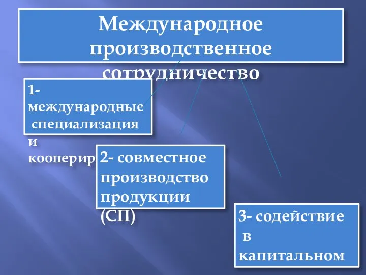 Международное производственное сотрудничество 1- международные специализация и кооперирование 2- совместное производство