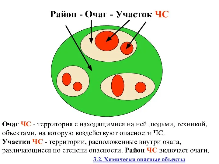 Район - Очаг - Участок ЧС Очаг ЧС - территория с