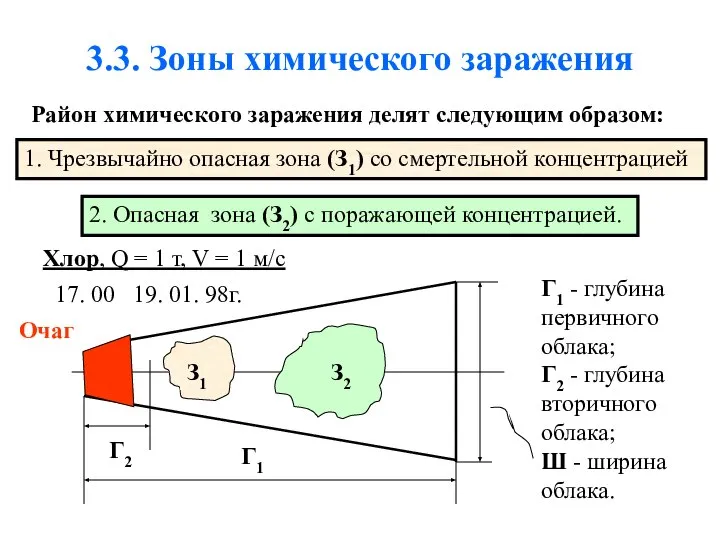 3.3. Зоны химического заражения Район химического заражения делят следующим образом: 1.