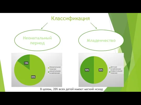 Классификация Неонатальный период Младенчество В целом, 20% всех детей имеют мягкий исход