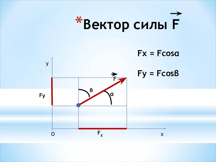 Вектор силы F FX Fx = Fcosα Fy = Fcosβ α