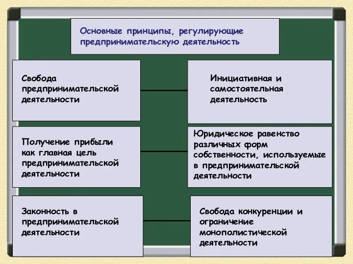 Основные принципы, регулирующие предпринимательскую деятельность Свобода предпринимательской деятельности Получение прибыли как