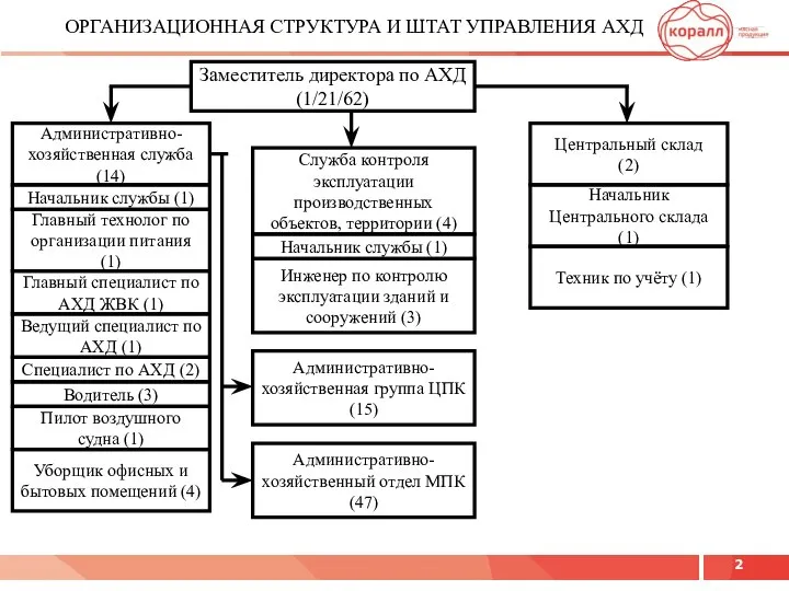 ОРГАНИЗАЦИОННАЯ СТРУКТУРА И ШТАТ УПРАВЛЕНИЯ АХД Заместитель директора по АХД (1/21/62)