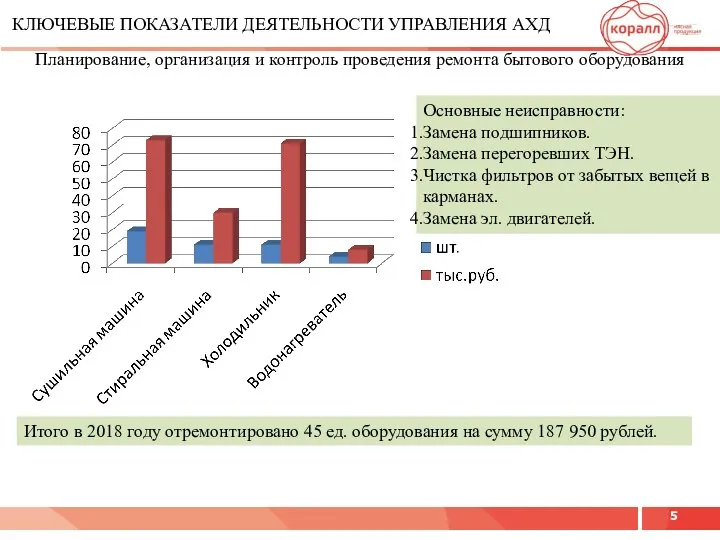 КЛЮЧЕВЫЕ ПОКАЗАТЕЛИ ДЕЯТЕЛЬНОСТИ УПРАВЛЕНИЯ АХД Планирование, организация и контроль проведения ремонта