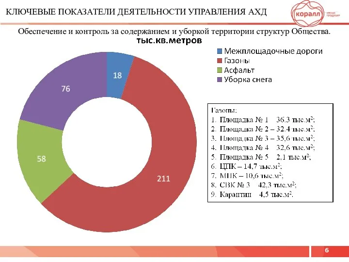 КЛЮЧЕВЫЕ ПОКАЗАТЕЛИ ДЕЯТЕЛЬНОСТИ УПРАВЛЕНИЯ АХД Обеспечение и контроль за содержанием и уборкой территории структур Общества.