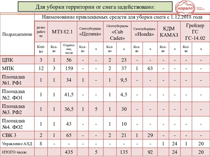 Для уборки территории от снега задействовано: