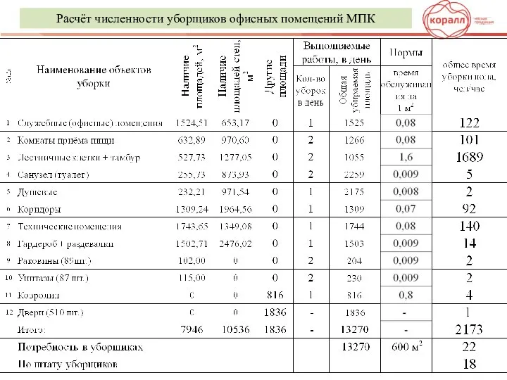 Расчёт численности уборщиков офисных помещений МПК