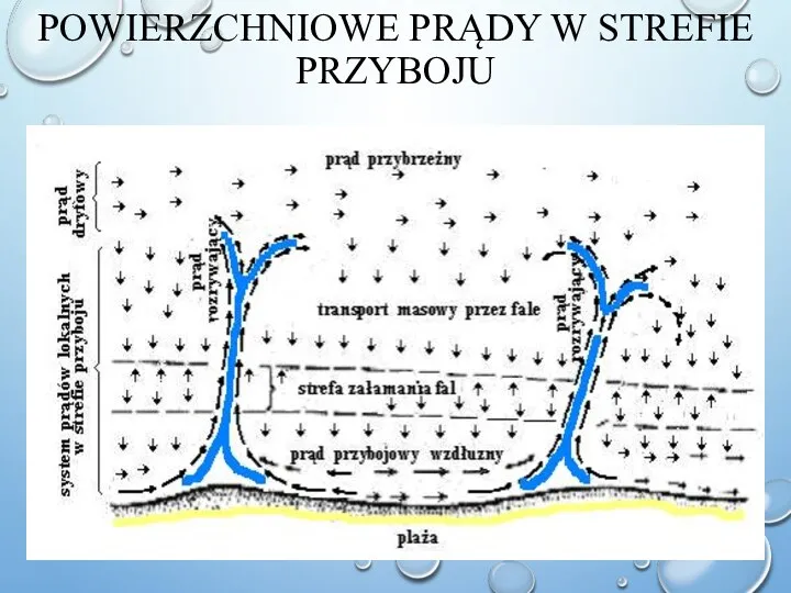 POWIERZCHNIOWE PRĄDY W STREFIE PRZYBOJU