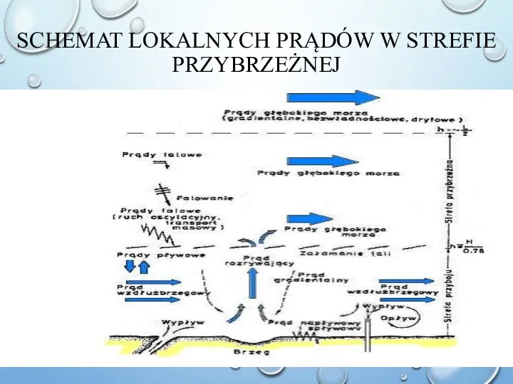 SCHEMAT LOKALNYCH PRĄDÓW W STREFIE PRZYBRZEŻNEJ