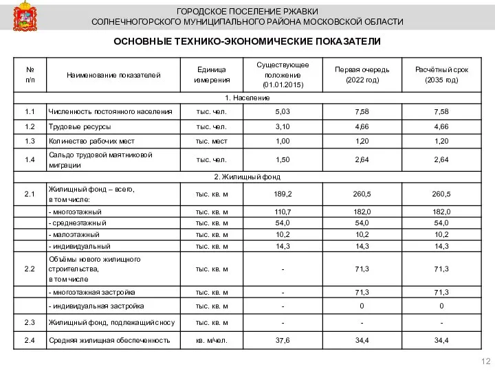 ОСНОВНЫЕ ТЕХНИКО-ЭКОНОМИЧЕСКИЕ ПОКАЗАТЕЛИ ГОРОДСКОЕ ПОСЕЛЕНИЕ РЖАВКИ СОЛНЕЧНОГОРСКОГО МУНИЦИПАЛЬНОГО РАЙОНА МОСКОВСКОЙ ОБЛАСТИ