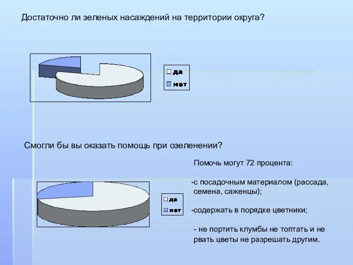 Достаточно ли зеленых насаждений на территории округа? Смогли бы вы оказать