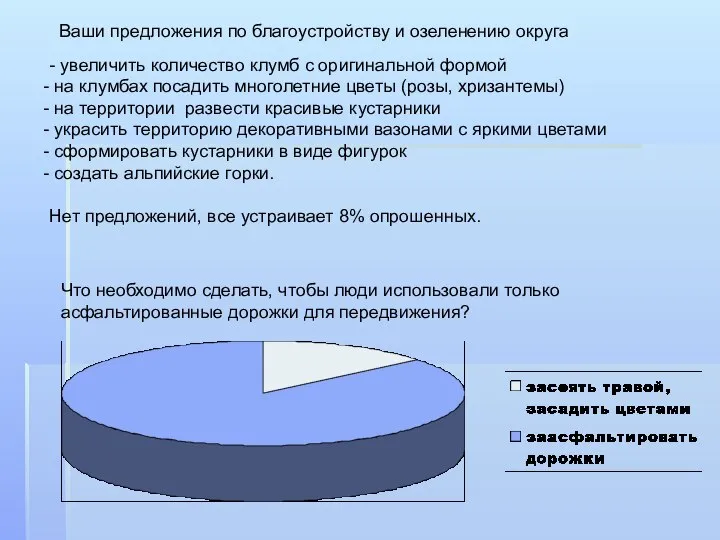 Ваши предложения по благоустройству и озеленению округа Что необходимо сделать, чтобы