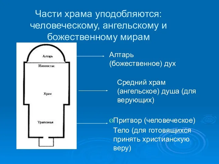 Части храма уподобляются: человеческому, ангельскому и божественному мирам Алтарь (божественное) дух