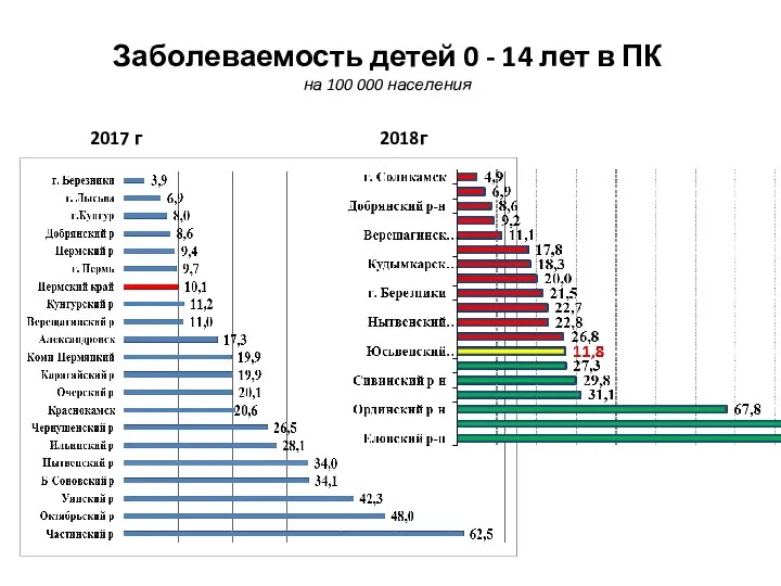 Заболеваемость детей 0 - 14 лет в ПК на 100 000 населения 2018г 2017 г