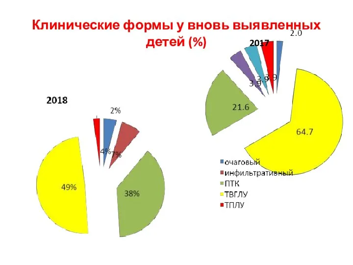 Клинические формы у вновь выявленных детей (%) 2017