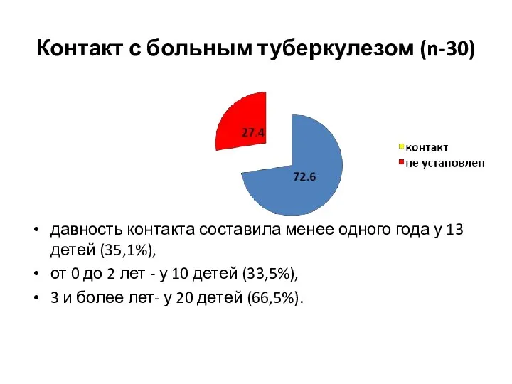 Контакт с больным туберкулезом (n-30) давность контакта составила менее одного года