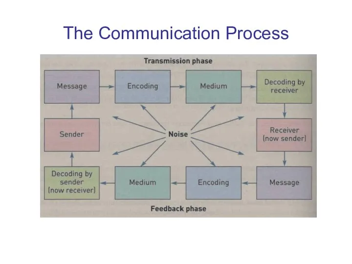 The Communication Process