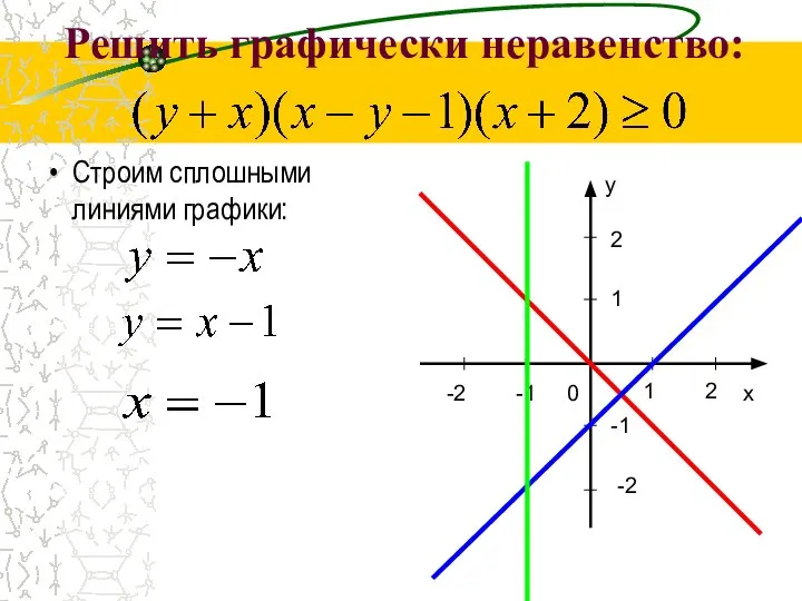 Решить графически неравенство: -1 -1 0 x 1 -2 y -2