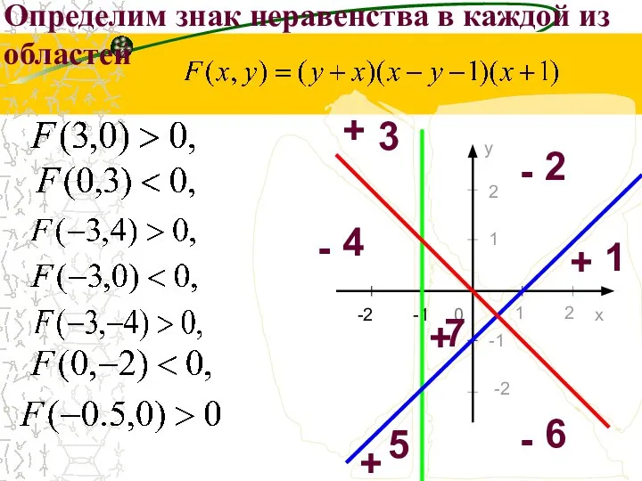 Определим знак неравенства в каждой из областей -1 -1 0 x