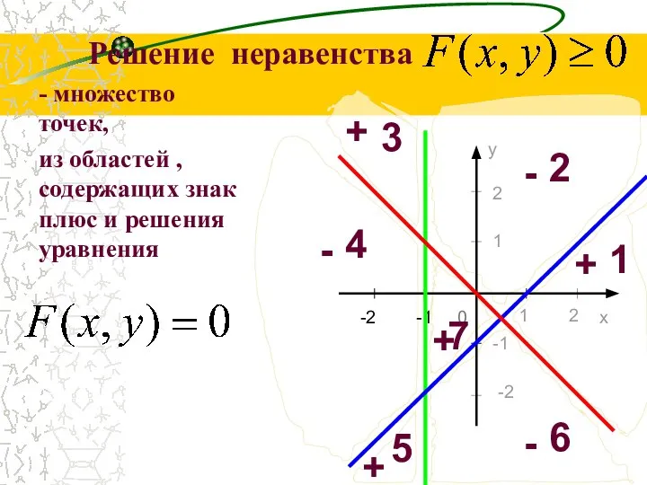 Решение неравенства - множество точек, из областей , содержащих знак плюс