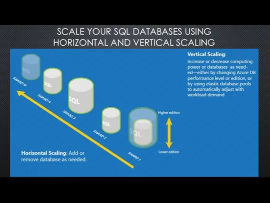 SCALE YOUR SQL DATABASES USING HORIZONTAL AND VERTICAL SCALING