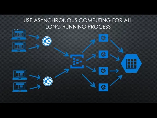 USE ASYNCHRONOUS COMPUTING FOR ALL LONG RUNNING PROCESS