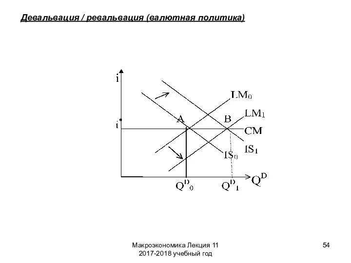 Макроэкономика Лекция 11 2017-2018 учебный год Девальвация / ревальвация (валютная политика)