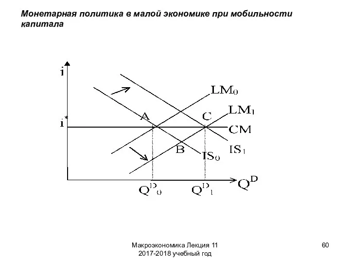 Макроэкономика Лекция 11 2017-2018 учебный год Монетарная политика в малой экономике при мобильности капитала