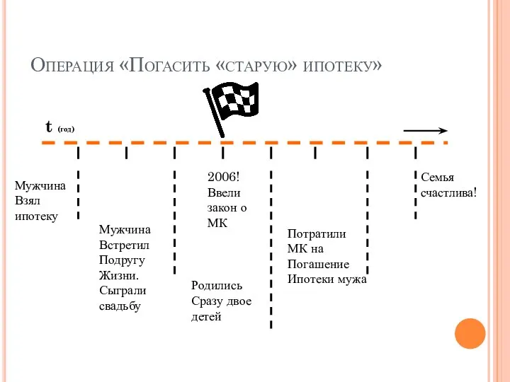 Операция «Погасить «старую» ипотеку» t (год) Мужчина Взял ипотеку 2006! Ввели