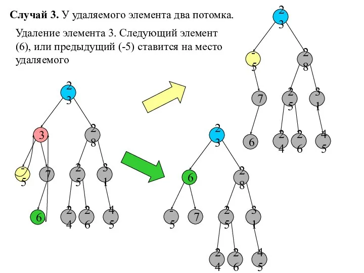 Случай 3. У удаляемого элемента два потомка. 23 3 28 -5