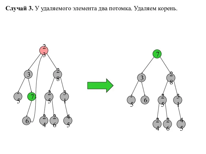 Случай 3. У удаляемого элемента два потомка. Удаляем корень. 23 3