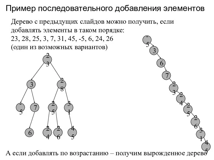 Пример последовательного добавления элементов 23 3 28 -5 7 25 31