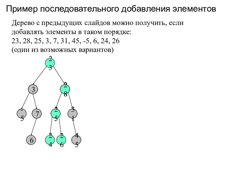 Пример последовательного добавления элементов 23 Дерево с предыдущих слайдов можно получить,