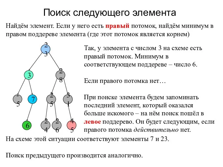 Поиск следующего элемента 23 3 28 -5 7 25 31 45