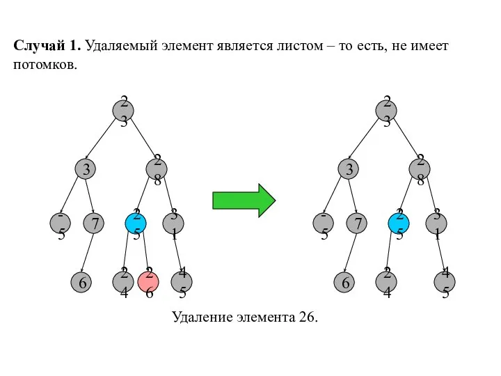 Случай 1. Удаляемый элемент является листом – то есть, не имеет